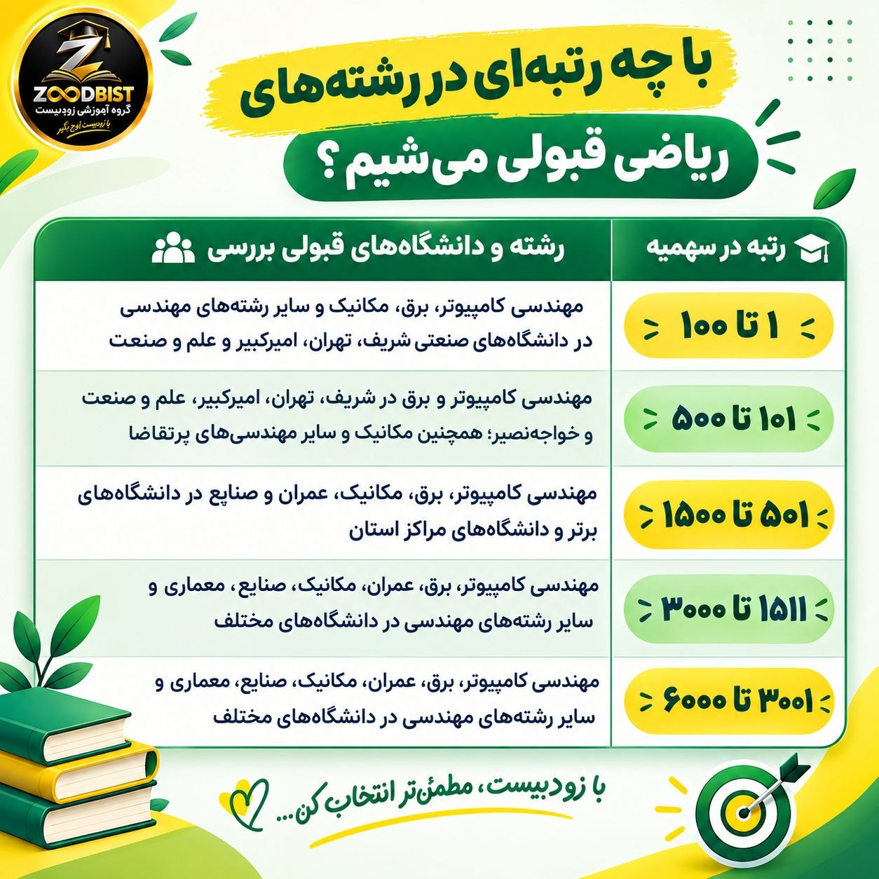 با چه رتبه&zwnj;ای چه رشته&zwnj;ای قبول میشم؟